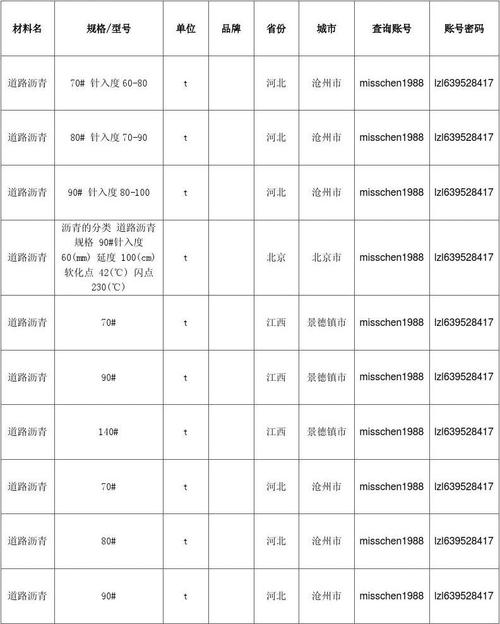 道路沥青最新价格表及分析影响因素探讨