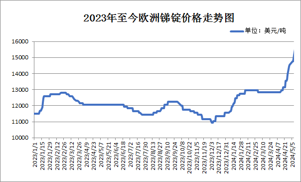 最新锑价行情动态分析