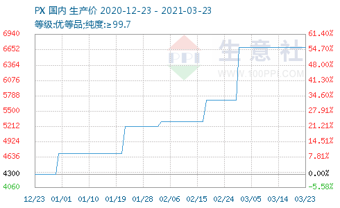 PX最新价格动态解析报告
